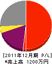 佐藤造園 損益計算書 2011年12月期 佐藤造園 損益計算書 2011年12月期