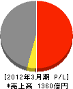 東亜建設工業 損益計算書 2012年3月期 東亜建設工業 損益計算書 2012年3月期