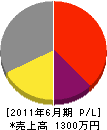 東都防災工業 損益計算書 2011年6月期 東都防災工業 損益計算書 2011年6月期