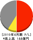 ミック 損益計算書 2010年4月期 ミック 損益計算書 2010年4月期
