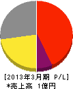 日本機関商工 損益計算書 2013年3月期 日本機関商工 損益計算書 2013年3月期