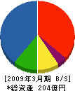 三井住建道路 貸借対照表 2009年3月期 三井住建道路 貸借対照表 2009年3月期