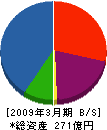 西原衛生工業所 貸借対照表 2009年3月期 西原衛生工業所 貸借対照表 2009年3月期