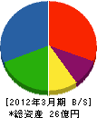 東建エンジニアリング 貸借対照表 2012年3月期 東建エンジニアリング 貸借対照表 2012年3月期