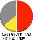 丸實佐藤板金 損益計算書 2008年9月期 丸實佐藤板金 損益計算書 2008年9月期