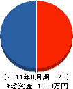 加藤園芸 貸借対照表 2011年8月期 加藤園芸 貸借対照表 2011年8月期