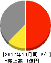 エスワイ電気商会 損益計算書 2012年10月期 エスワイ電気商会 損益計算書 2012年10月期