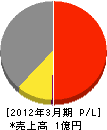 三鷹市管工事業(同) 損益計算書 2012年3月期 三鷹市管工事業(同) 損益計算書 2012年3月期