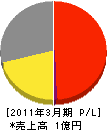 増田住宅機器 損益計算書 2011年3月期 増田住宅機器 損益計算書 2011年3月期