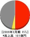 高田機工 損益計算書 2009年3月期 高田機工 損益計算書 2009年3月期