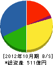 泉州電業 貸借対照表 2012年10月期 泉州電業 貸借対照表 2012年10月期