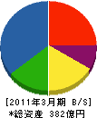 東テク 貸借対照表 2011年3月期 東テク 貸借対照表 2011年3月期