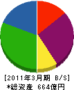NECファシリティーズ 貸借対照表 2011年3月期 NECファシリティーズ 貸借対照表 2011年3月期