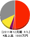 マルシゲ造園 損益計算書 2011年12月期 マルシゲ造園 損益計算書 2011年12月期