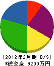 大阪ライン企画 貸借対照表 2012年2月期 大阪ライン企画 貸借対照表 2012年2月期