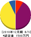ゆうしゅう開発 貸借対照表 2010年12月期 ゆうしゅう開発 貸借対照表 2010年12月期