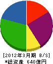 NECファシリティーズ 貸借対照表 2012年3月期 NECファシリティーズ 貸借対照表 2012年3月期