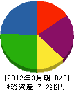 住友商事 貸借対照表 2012年3月期 住友商事 貸借対照表 2012年3月期