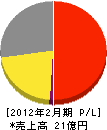 マグナ通信工業 損益計算書 2012年2月期 マグナ通信工業 損益計算書 2012年2月期