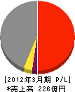 住友金属パイプエンジ 損益計算書 2012年3月期 住友金属パイプエンジ 損益計算書 2012年3月期