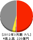 東京美装興業 損益計算書 2012年3月期 東京美装興業 損益計算書 2012年3月期