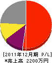 山中翠好園 損益計算書 2011年12月期 山中翠好園 損益計算書 2011年12月期