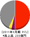 中電不動産 損益計算書 2011年3月期 中電不動産 損益計算書 2011年3月期