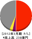 中電不動産 損益計算書 2012年3月期 中電不動産 損益計算書 2012年3月期