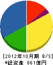 ミライト 貸借対照表 2012年10月期 ミライト 貸借対照表 2012年10月期