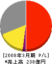 武州瓦斯 損益計算書 2008年3月期 武州瓦斯 損益計算書 2008年3月期