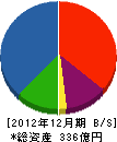 水谷建設 貸借対照表 2012年12月期 水谷建設 貸借対照表 2012年12月期
