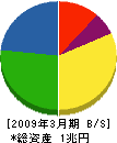 パナソニック電工 貸借対照表 2009年3月期 パナソニック電工 貸借対照表 2009年3月期