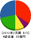 日塗 貸借対照表 2012年2月期 日塗 貸借対照表 2012年2月期