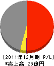 大阪電設工業 損益計算書 2011年12月期 大阪電設工業 損益計算書 2011年12月期