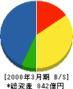 ネットワンシステムズ 貸借対照表 2008年3月期 ネットワンシステムズ 貸借対照表 2008年3月期