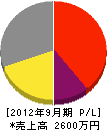 葉山工業 損益計算書 2012年9月期 葉山工業 損益計算書 2012年9月期