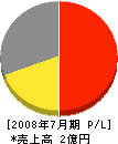ダイショウ建工 損益計算書 2008年7月期 ダイショウ建工 損益計算書 2008年7月期