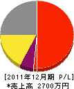 北尾造園土木 損益計算書 2011年12月期 北尾造園土木 損益計算書 2011年12月期