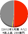 つうけん 損益計算書 2012年3月期 つうけん 損益計算書 2012年3月期