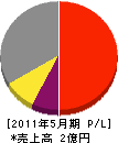 中野工業 損益計算書 2011年5月期 中野工業 損益計算書 2011年5月期
