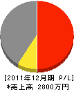 あさひや栗原農機具店 損益計算書 2011年12月期 あさひや栗原農機具店 損益計算書 2011年12月期