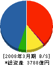千代田化工建設 貸借対照表 2008年3月期 千代田化工建設 貸借対照表 2008年3月期