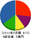 日道工業 貸借対照表 2012年9月期 日道工業 貸借対照表 2012年9月期
