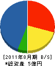 山谷塗装 貸借対照表 2011年8月期 山谷塗装 貸借対照表 2011年8月期