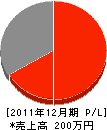 丸弘工業 損益計算書 2011年12月期 丸弘工業 損益計算書 2011年12月期
