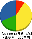前根建設 貸借対照表 2011年12月期 前根建設 貸借対照表 2011年12月期