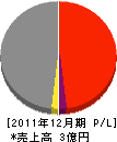 北嶋建材工業 損益計算書 2011年12月期 北嶋建材工業 損益計算書 2011年12月期