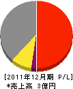瀧山塗装店 損益計算書 2011年12月期 瀧山塗装店 損益計算書 2011年12月期