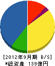 小原建設 貸借対照表 2012年9月期 小原建設 貸借対照表 2012年9月期