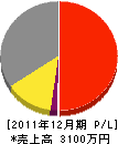 森岡組 損益計算書 2011年12月期 森岡組 損益計算書 2011年12月期